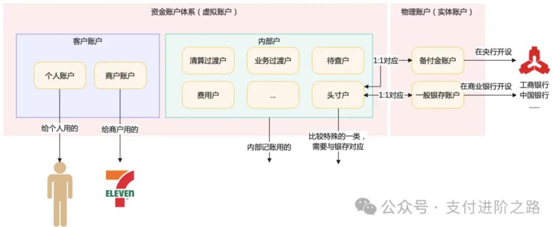 终于有人把资金中台讲明白了,而且是TOP2支付机构,相当硬核