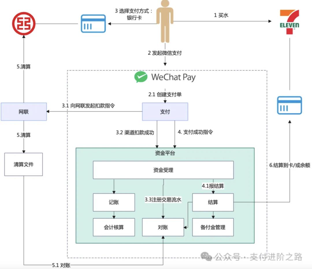 终于有人把资金中台讲明白了,而且是TOP2支付机构,相当硬核