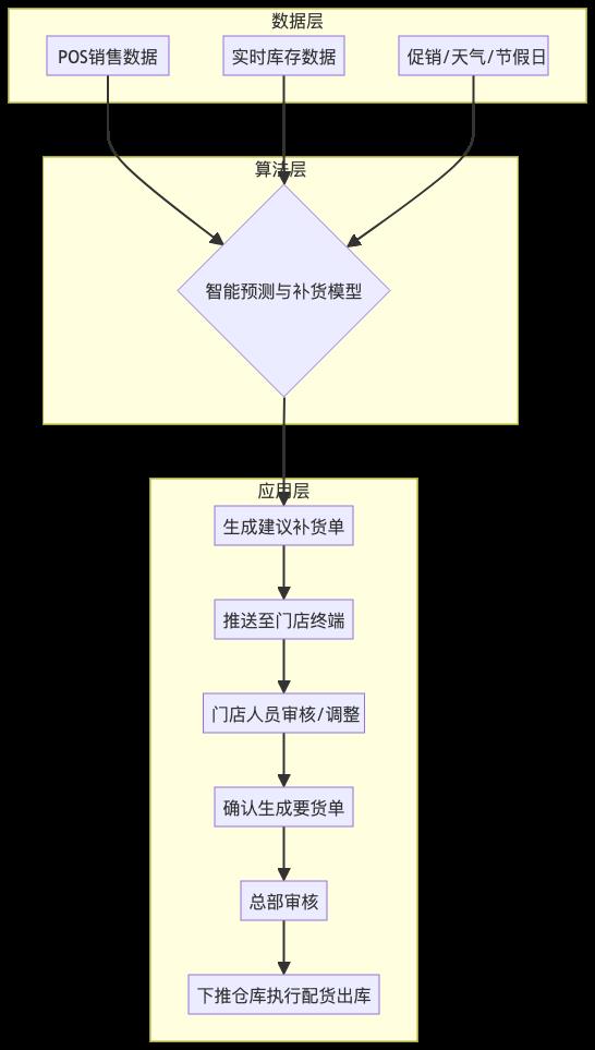 别再 “拍脑袋” 要货!新零售连锁门店如何做到既不缺货也不积压?