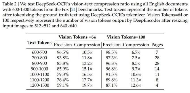 DeepSeek再开源3B-MoE-OCR模型，视觉压缩高达20倍，支持复杂图表解析等多模态能力！