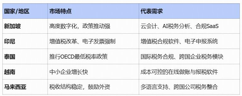 跨境|东南亚财税软件市场分析