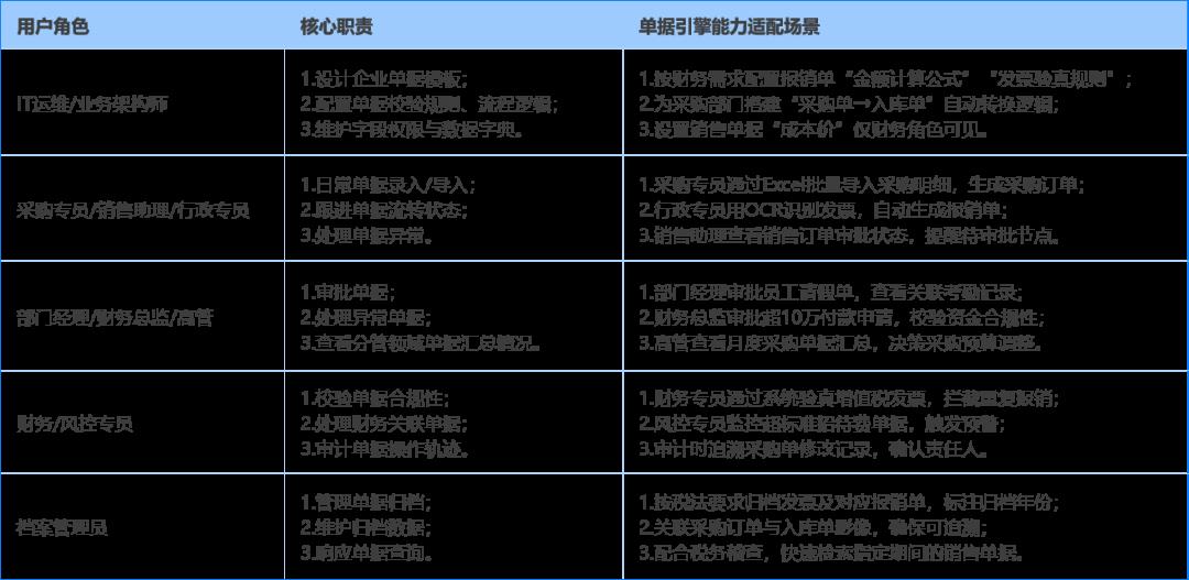 引擎 | 单据引擎原理、流程、单据管理