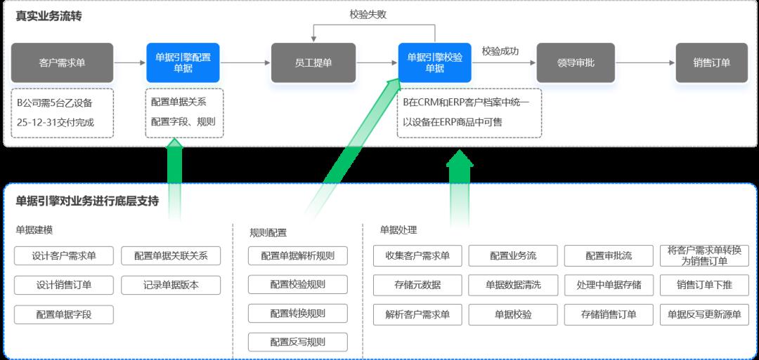 引擎 | 单据引擎原理、流程、单据管理