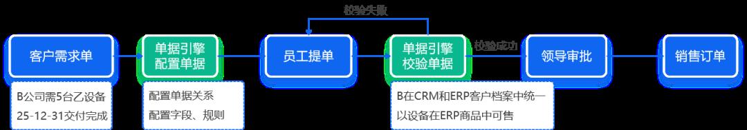 引擎 | 单据引擎原理、流程、单据管理