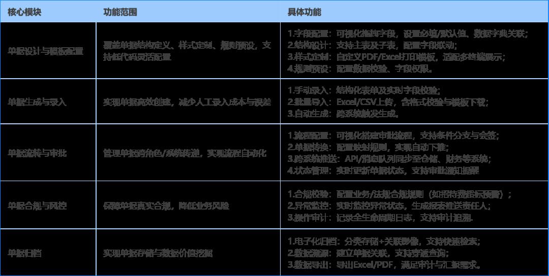 引擎 | 单据引擎原理、流程、单据管理