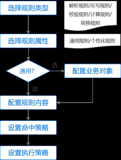 引擎 | 单据引擎原理、流程、单据管理