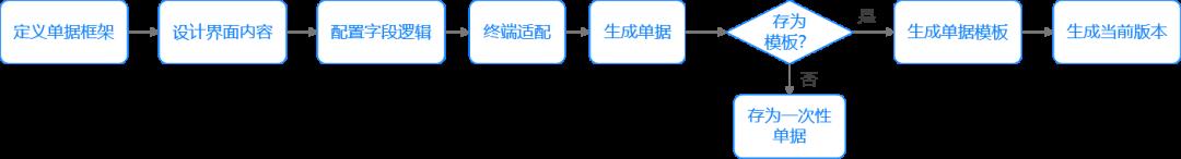 引擎 | 单据引擎原理、流程、单据管理
