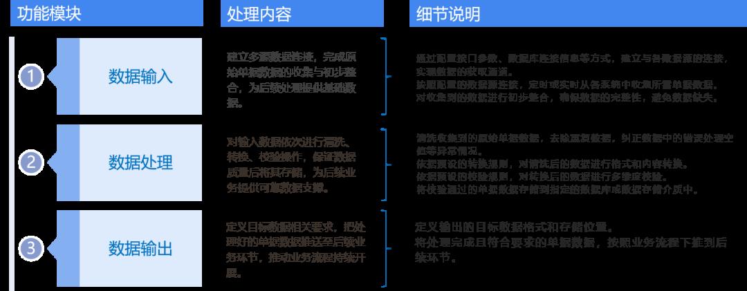引擎 | 单据引擎原理、流程、单据管理