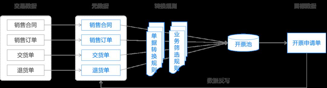 引擎 | 单据引擎原理、流程、单据管理