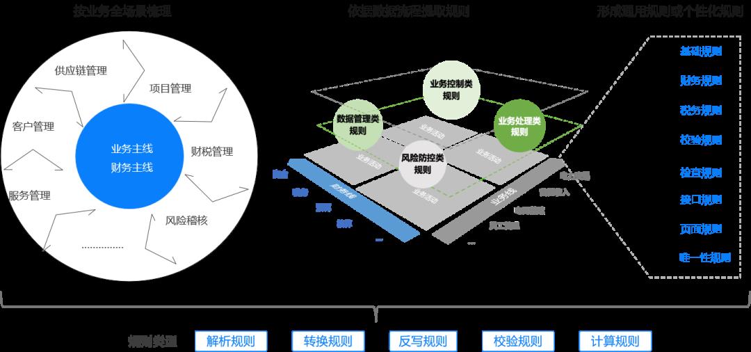 引擎 | 单据引擎原理、流程、单据管理