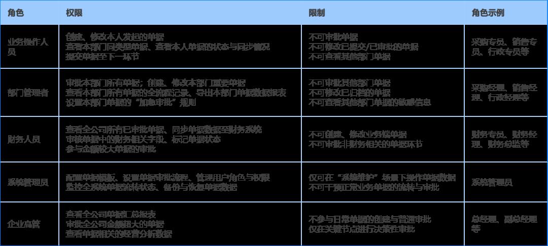 引擎 | 单据引擎原理、流程、单据管理