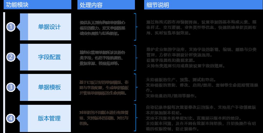 引擎 | 单据引擎原理、流程、单据管理