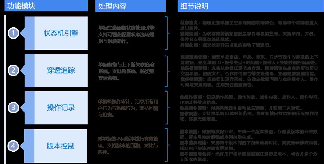引擎 | 单据引擎原理、流程、单据管理