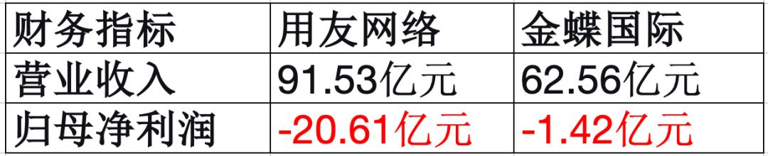 金蝶和用友,谁才是ERP老大?