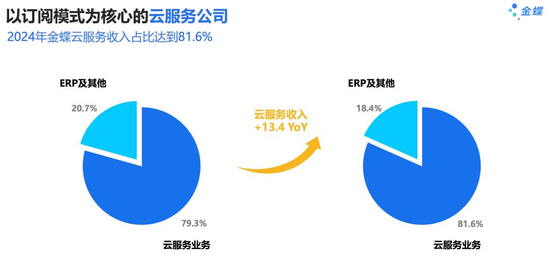 金蝶和用友,谁才是ERP老大?