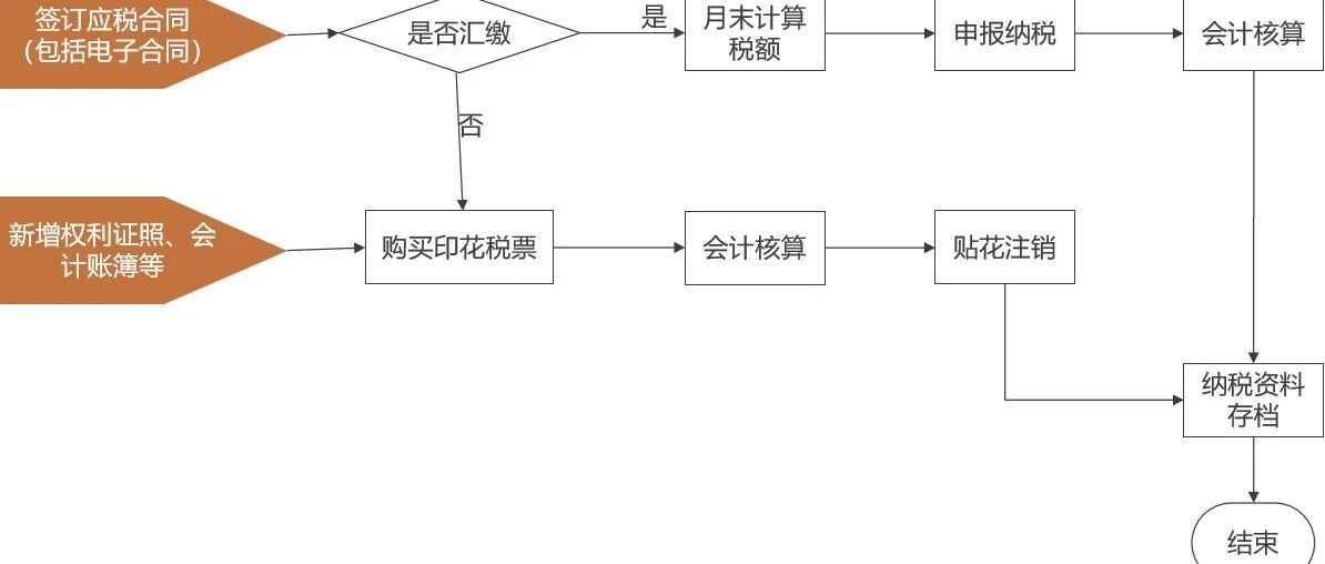 印花税申报产品设计
