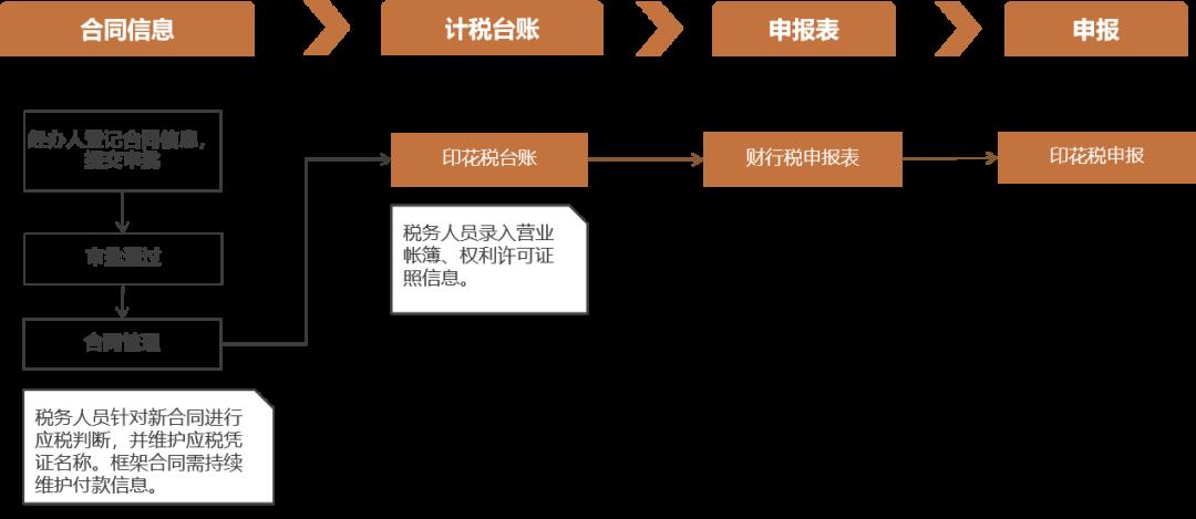 印花税申报产品设计