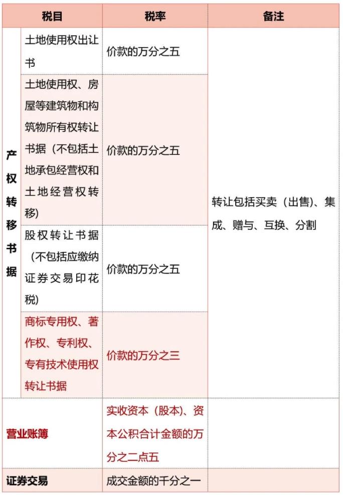 印花税申报产品设计