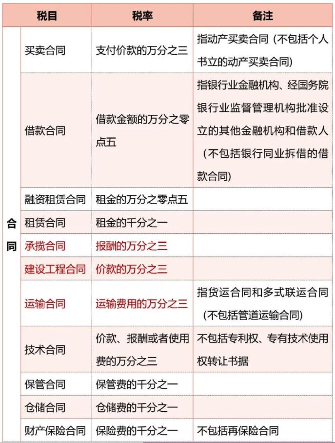 印花税申报产品设计