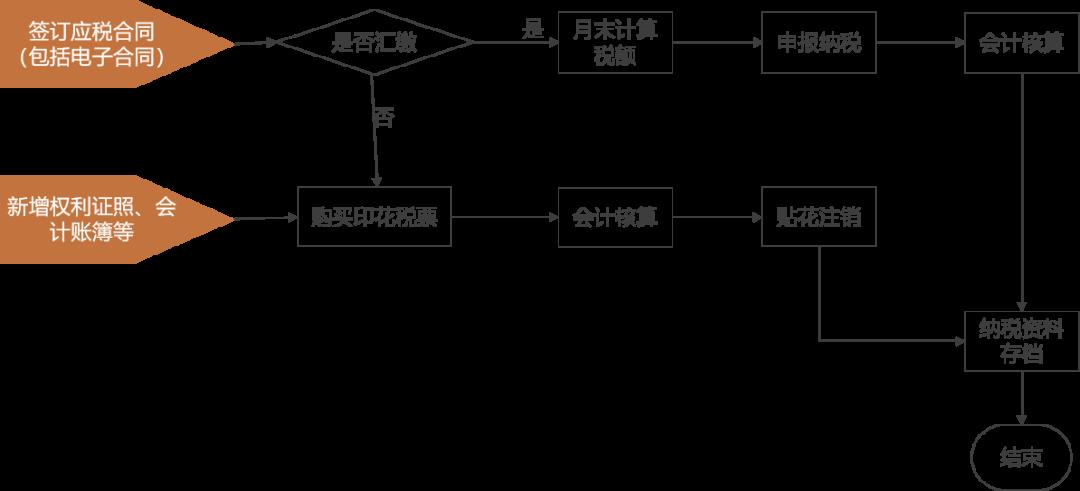 印花税申报产品设计