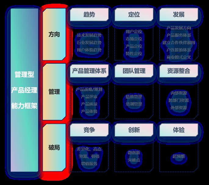 管理型产品经理能力框架