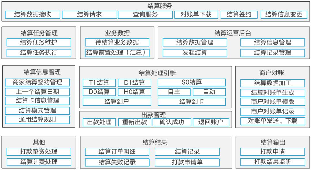 结算系统设计10步法，轻松搞定所有类型结算系统，附带7个设计案例