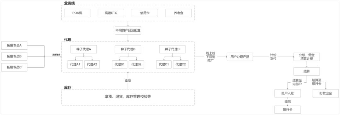 结算系统设计10步法，轻松搞定所有类型结算系统，附带7个设计案例