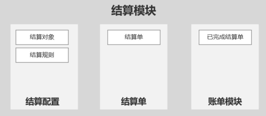 结算系统设计10步法，轻松搞定所有类型结算系统，附带7个设计案例