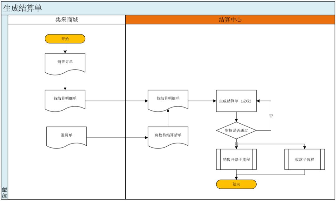 结算系统设计10步法，轻松搞定所有类型结算系统，附带7个设计案例