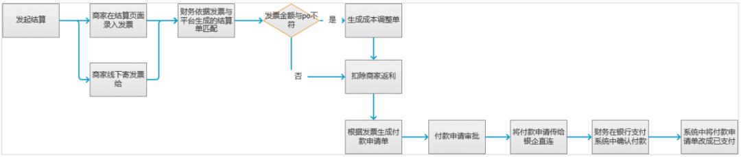 结算系统设计10步法，轻松搞定所有类型结算系统，附带7个设计案例