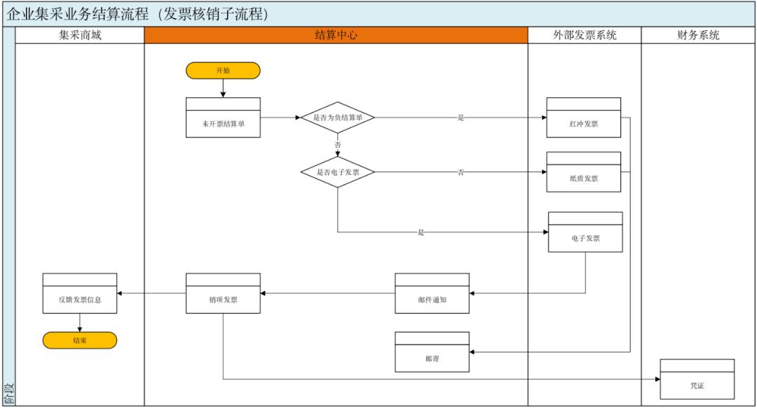 结算系统设计10步法，轻松搞定所有类型结算系统，附带7个设计案例