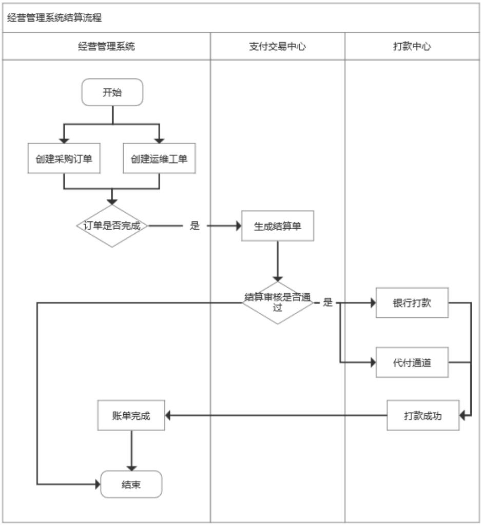 结算系统设计10步法，轻松搞定所有类型结算系统，附带7个设计案例