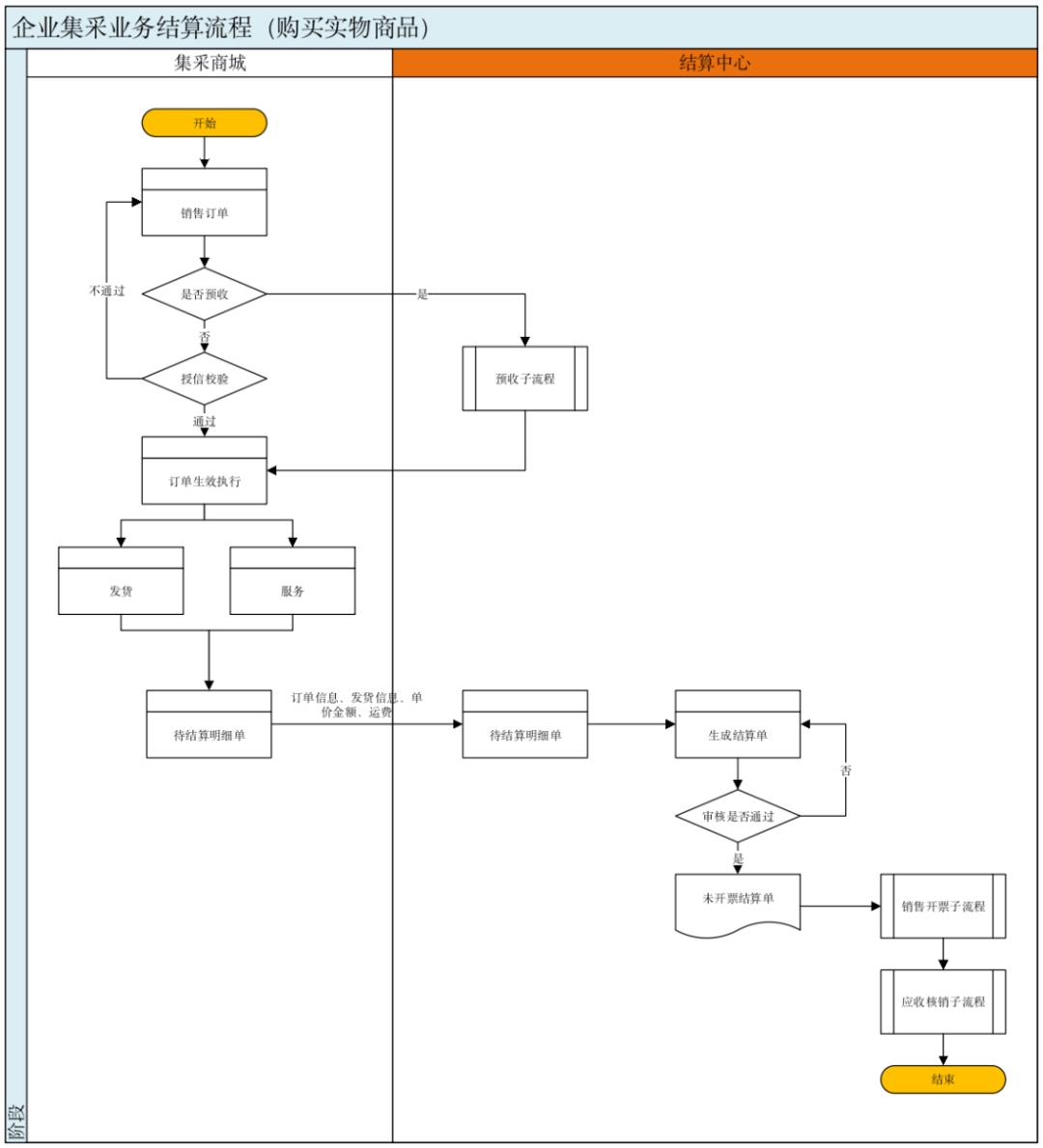 结算系统设计10步法，轻松搞定所有类型结算系统，附带7个设计案例