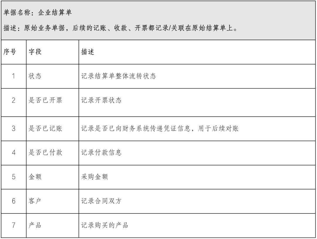 结算系统设计10步法，轻松搞定所有类型结算系统，附带7个设计案例