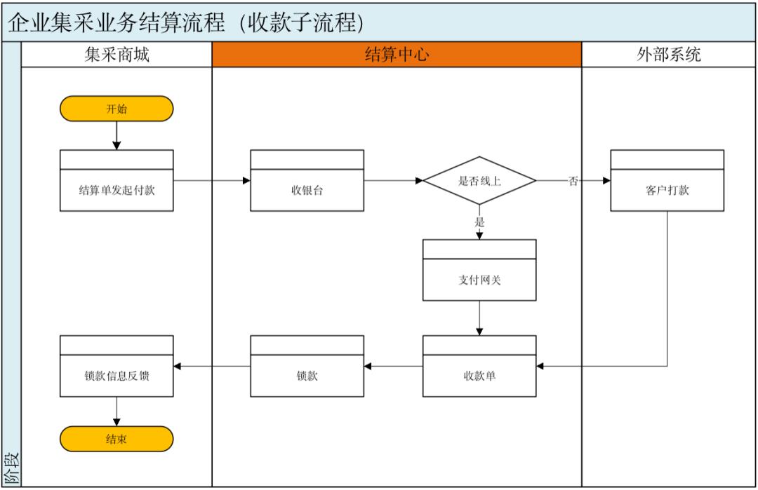 结算系统设计10步法，轻松搞定所有类型结算系统，附带7个设计案例