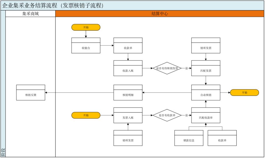 结算系统设计10步法，轻松搞定所有类型结算系统，附带7个设计案例