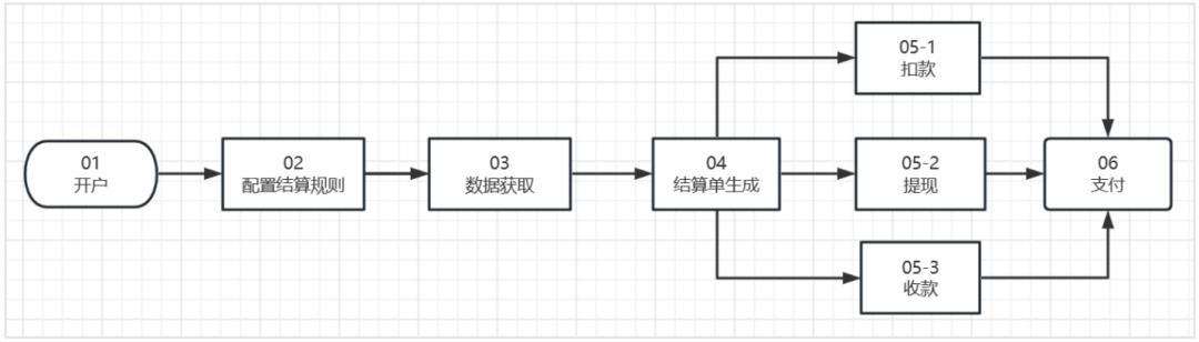 结算系统设计10步法，轻松搞定所有类型结算系统，附带7个设计案例