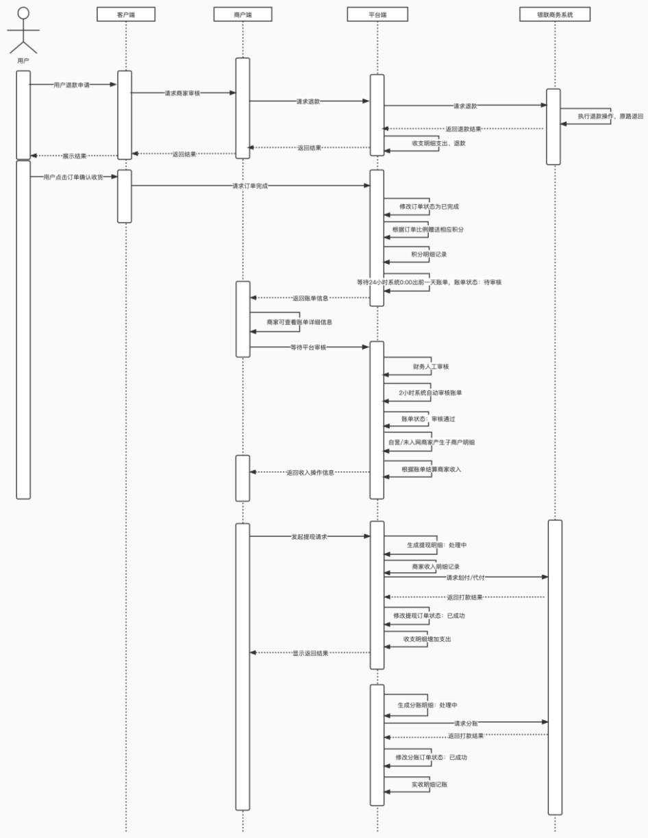 结算系统设计10步法，轻松搞定所有类型结算系统，附带7个设计案例