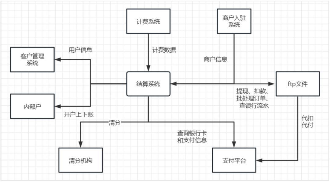 结算系统设计10步法，轻松搞定所有类型结算系统，附带7个设计案例