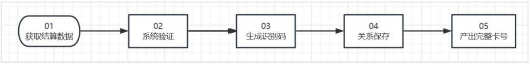 结算系统设计10步法，轻松搞定所有类型结算系统，附带7个设计案例