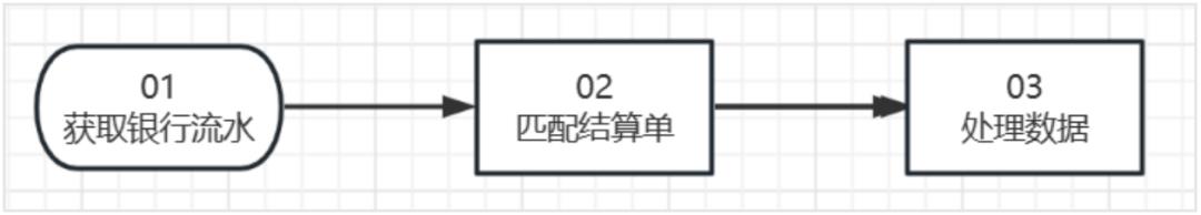 结算系统设计10步法，轻松搞定所有类型结算系统，附带7个设计案例