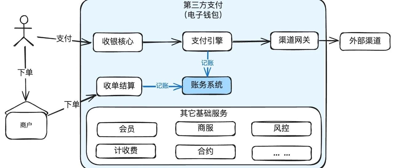 图解支付账务系统核心设计
