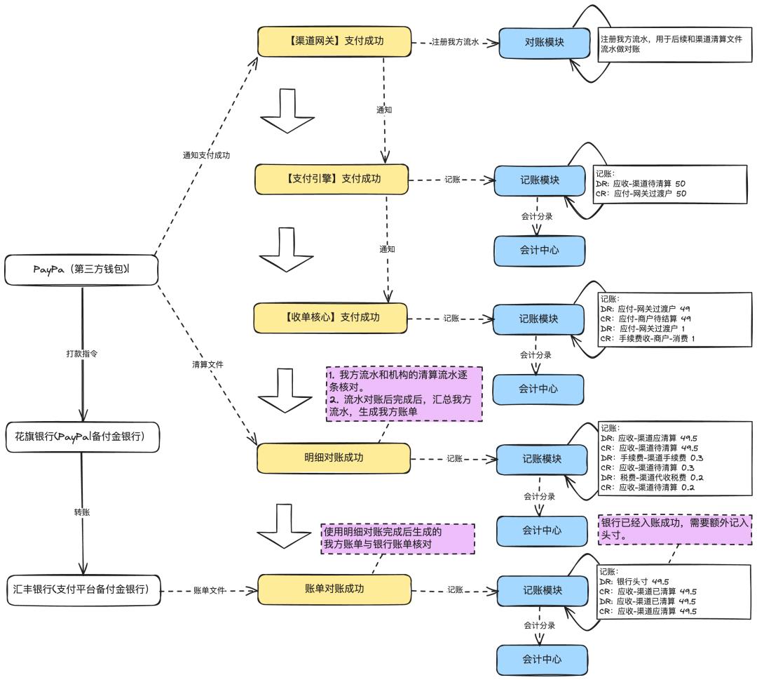 图解支付账务系统核心设计