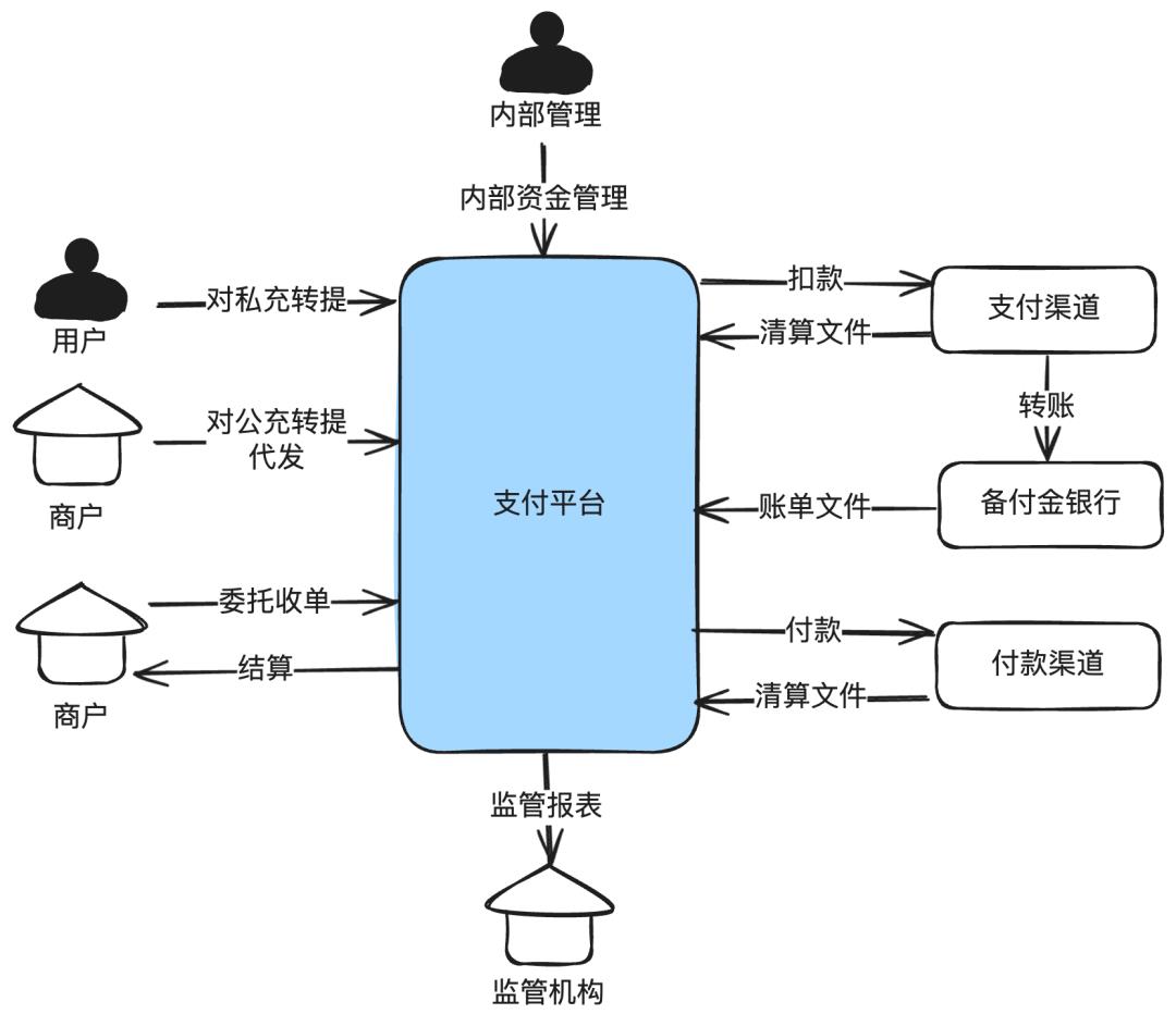 图解支付账务系统核心设计