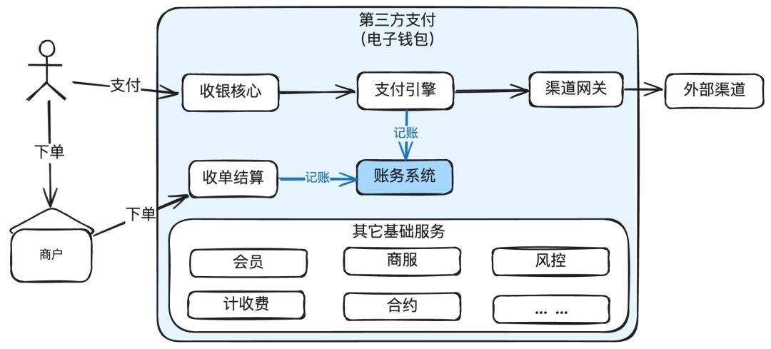图解支付账务系统核心设计