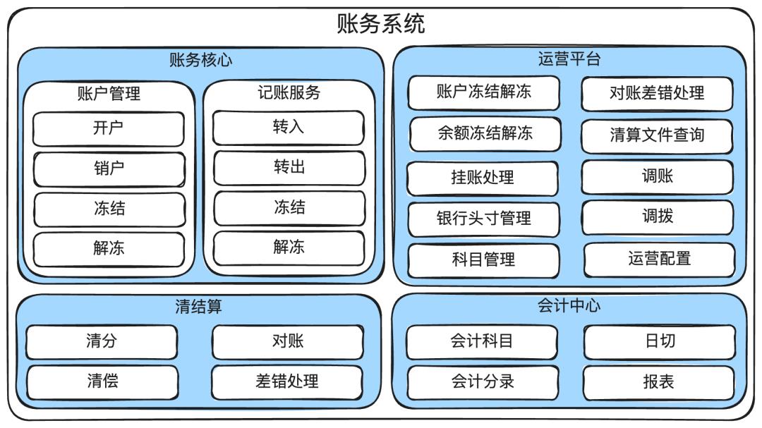 图解支付账务系统核心设计