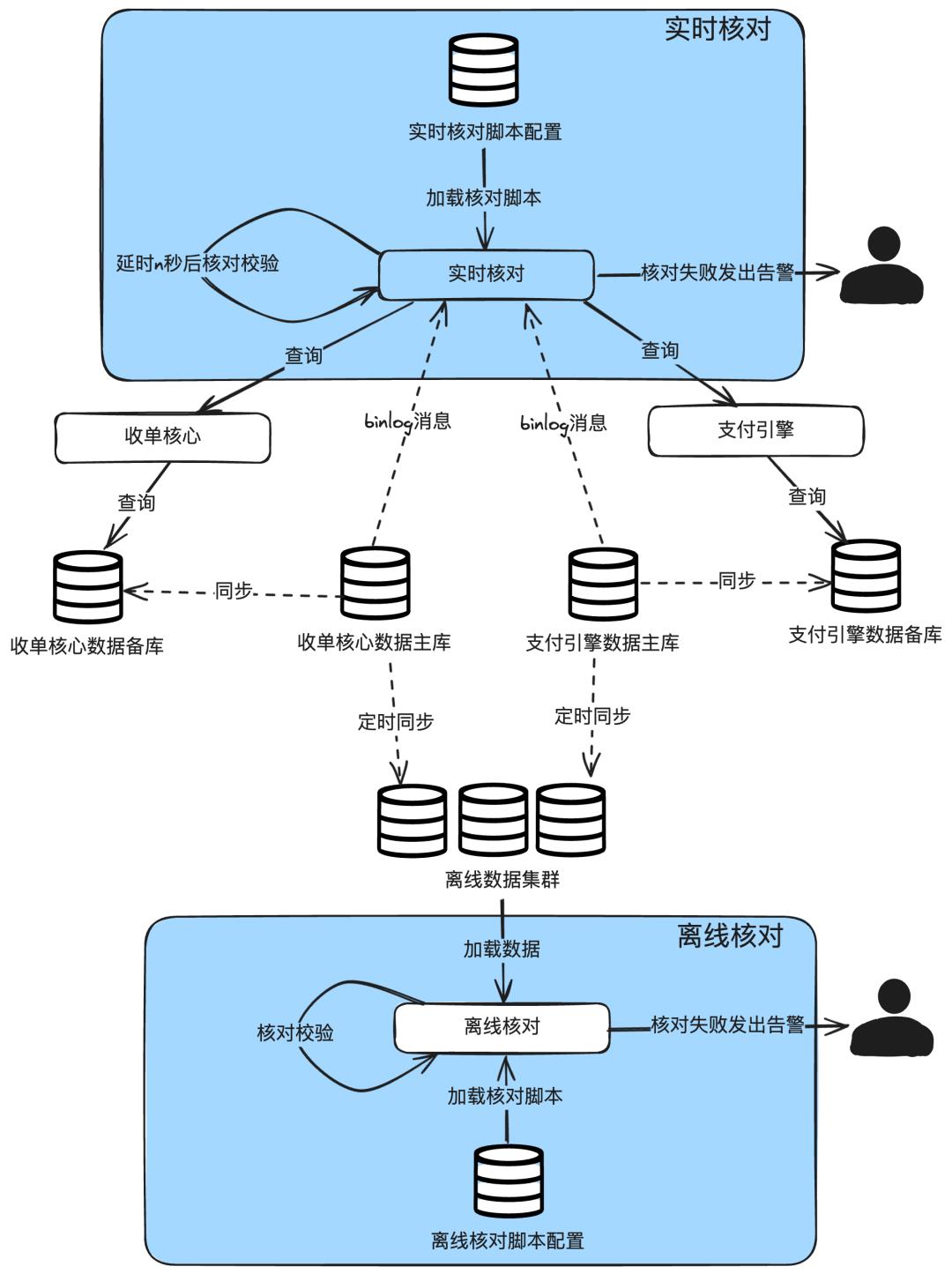 图解支付账务系统核心设计