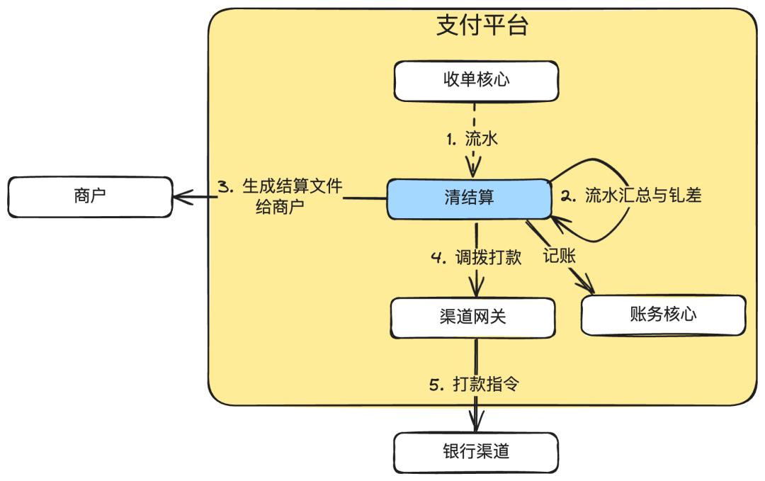 图解支付账务系统核心设计