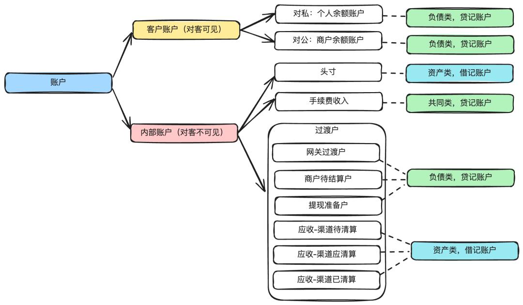 图解支付账务系统核心设计