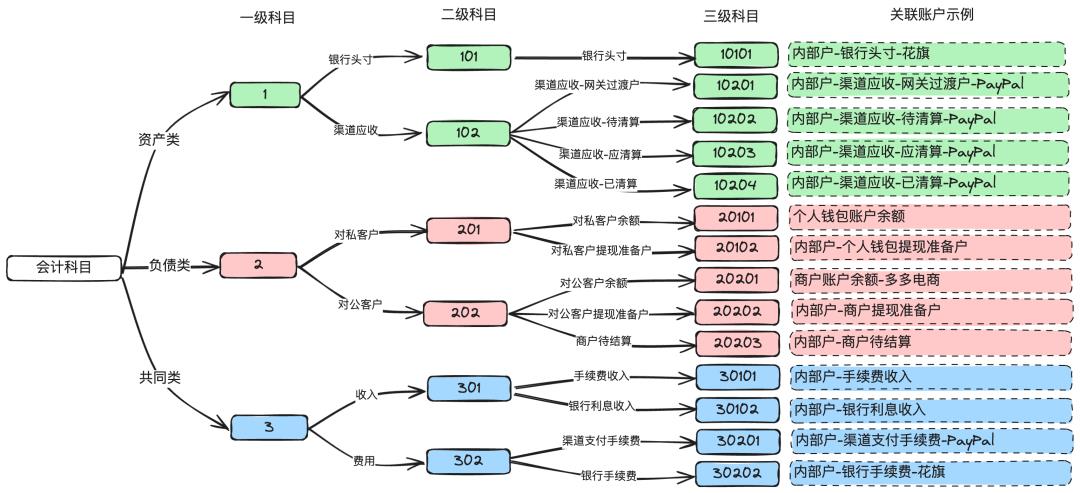 图解支付账务系统核心设计